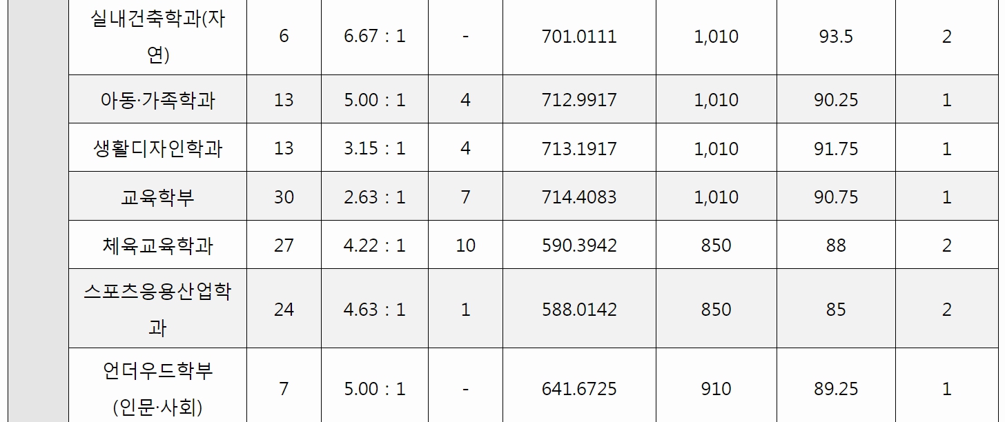2023 서울대 정시등급컷 입결 모집요강 나군 대입특징