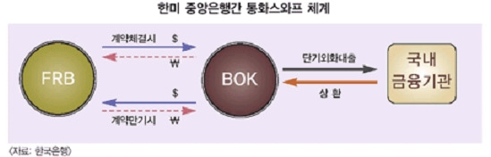 통화 스와프란