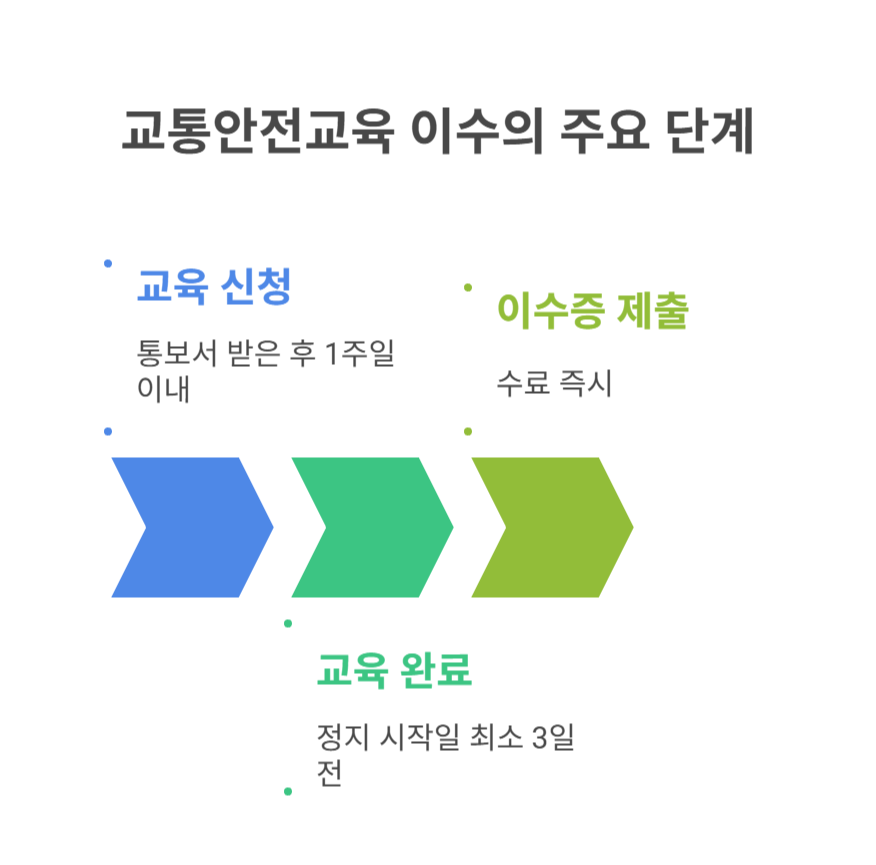 이수 시 유의사항 및 실수 방지 체크리스트