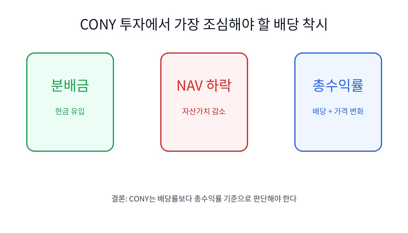 커버드콜 ETF 배당 착시 현상 및 원금 잠식 NAV Erosion 차트 분석