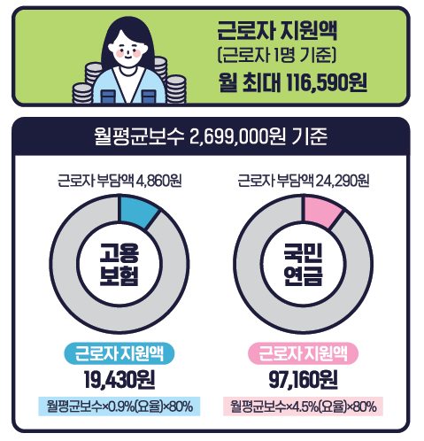 2025년 두루누리 지원금으로 사회보험료 부담 줄이기!(+총정리)