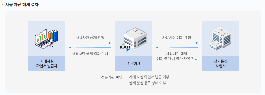 증고단말안심거래사실확인차단해제요청