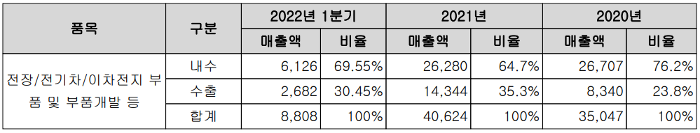 영화테크 - 주요 사업 부문 및 제품 현황(2022년 1분기)
