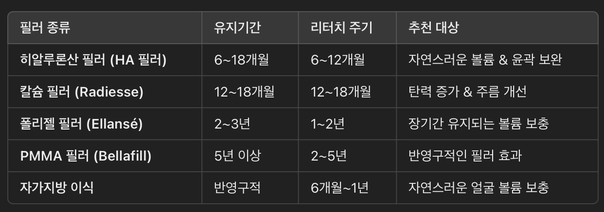 필러 유지기간 &amp; 리터치 주기 정리