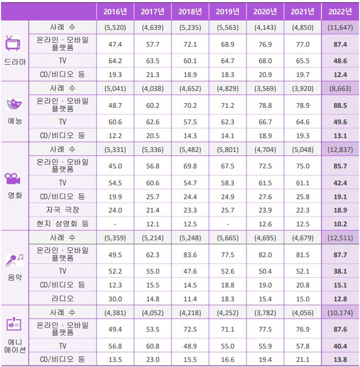 한국 문화콘텐츠 접촉 경로