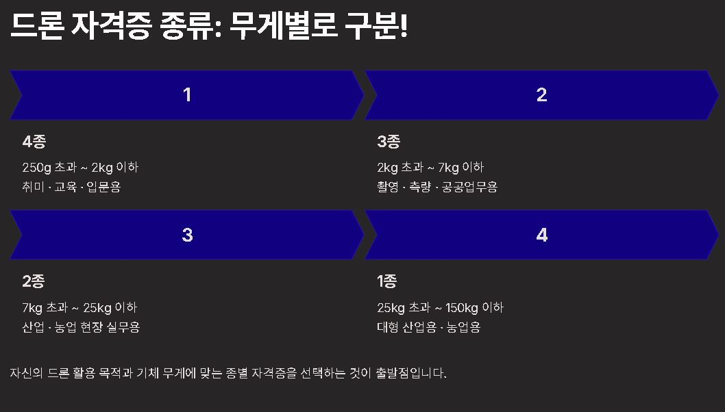 드론자격증 취득방법 4종 종류 국비지원