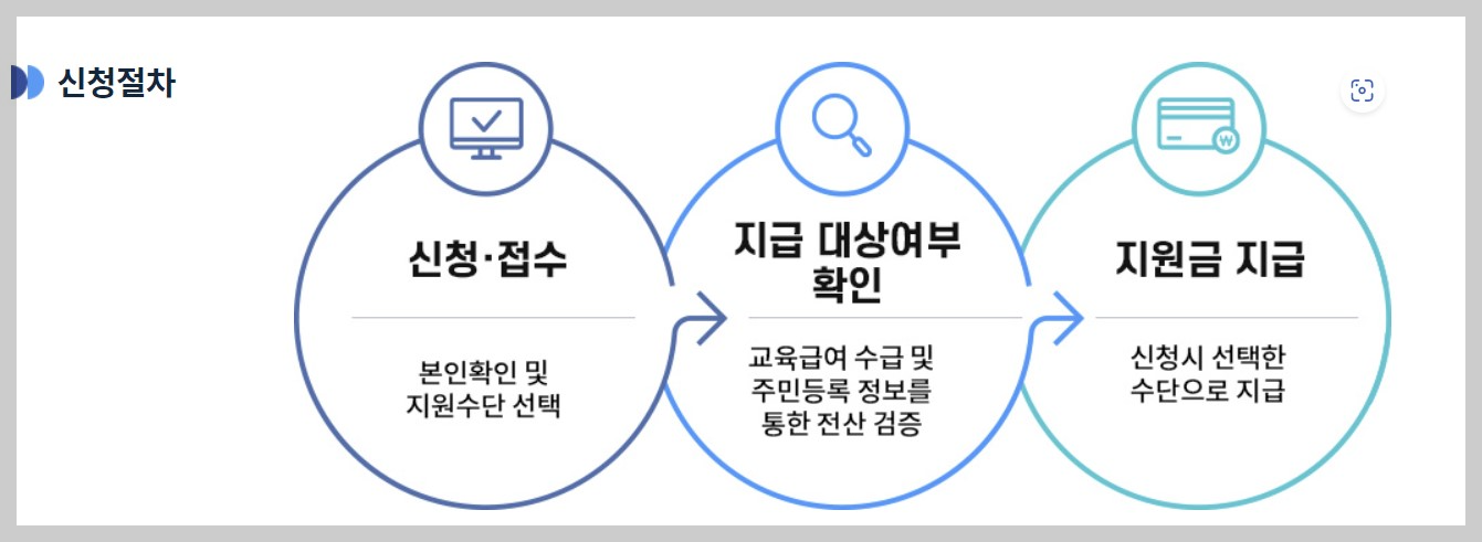 교육급여 지원금