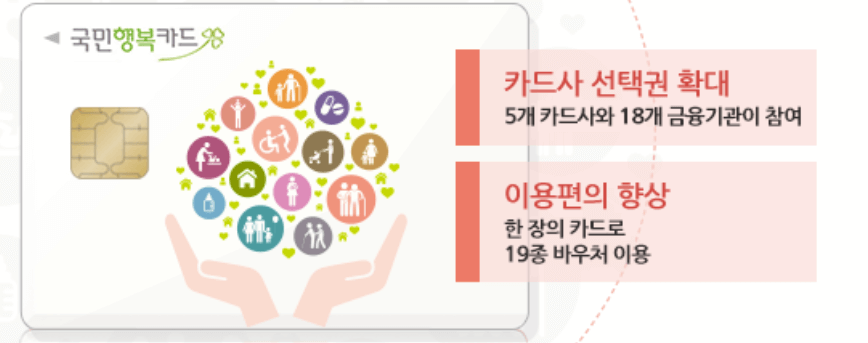 2026 국민행복카드 바우처 신청 방법