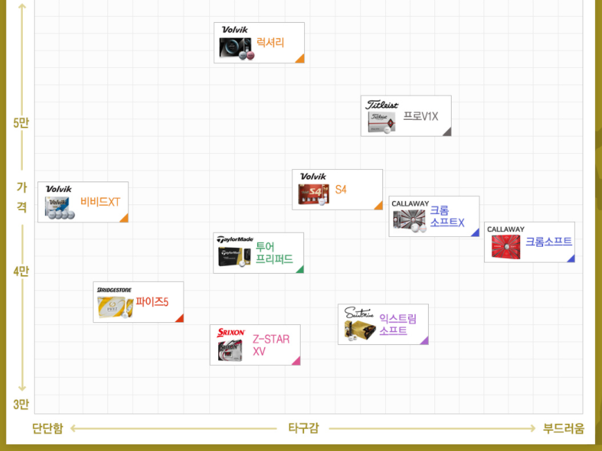 초보 골퍼 가성비 골프공 추천 – 가격 대비 성능 좋은 공은 이것