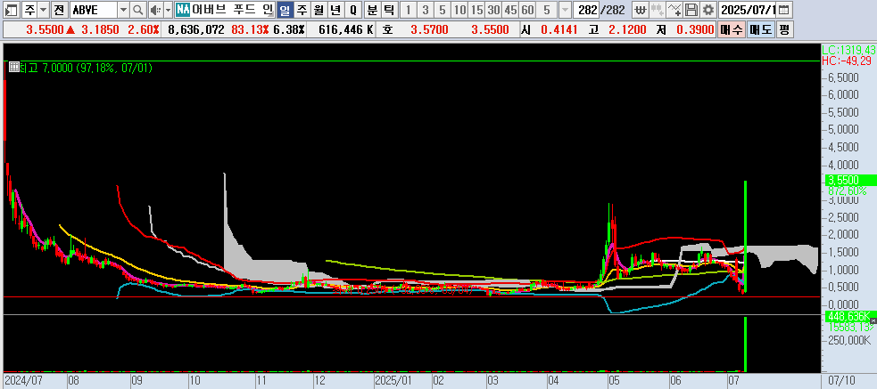 25.07.11 ABVE 일봉차트