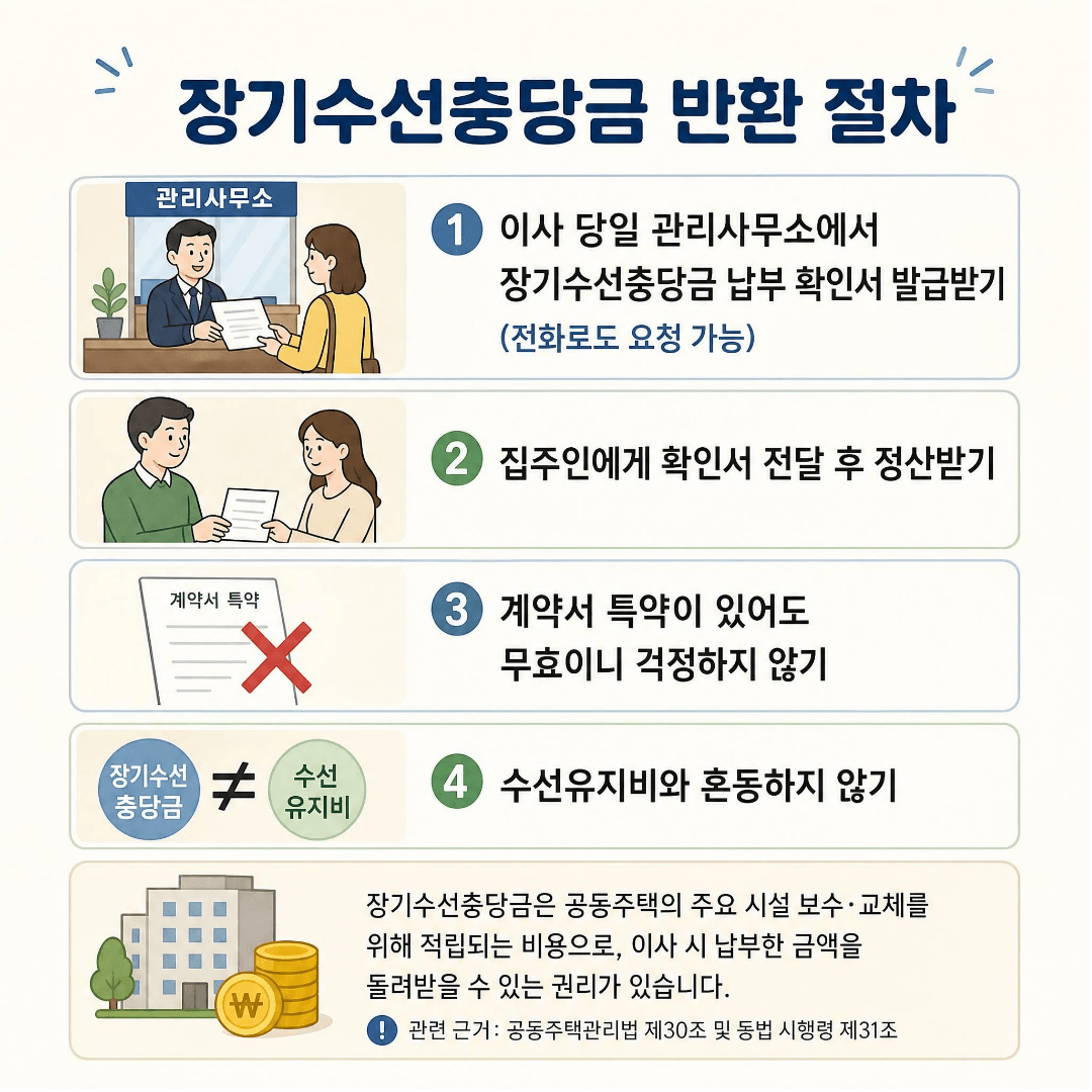 장기수선충당금 반환절차