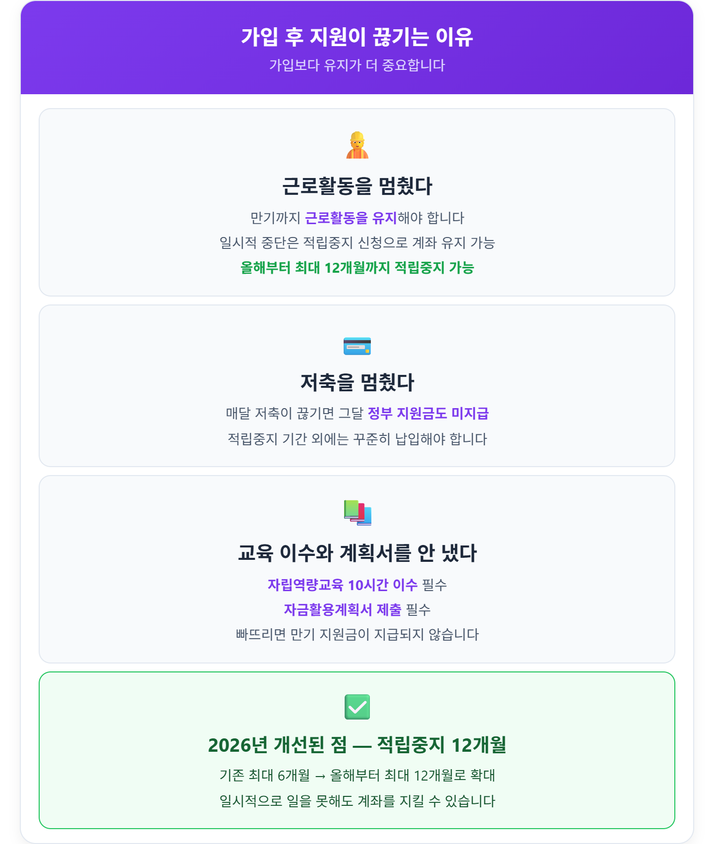 alt="청년내일저축계좌 가입 후 지원 끊기는 이유 &mdash; 근로활동 중단, 저축 중단, 교육 미이수 계획서 미제출, 2026년 적립중지 6개월에서 12개월로 확대"