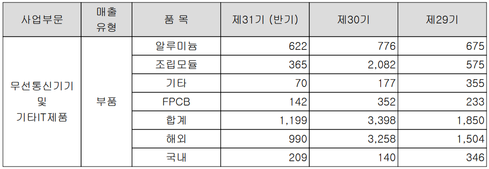 KH바텍 - 실적 구분 현황