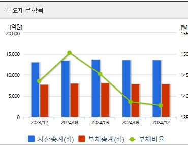 성신양회 주가 재무지표
