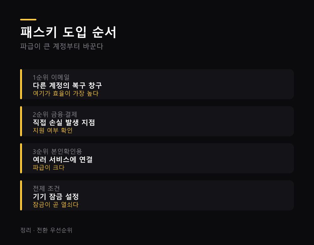 패스키 도입 순서