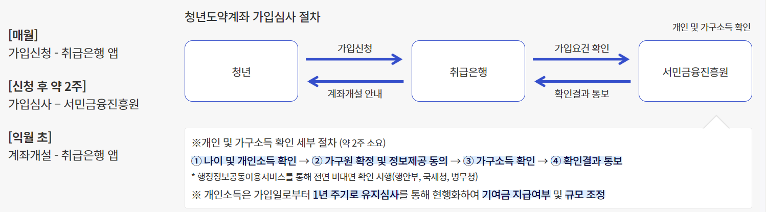 청년도약계좌 가입 심사 절차