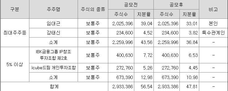 심플랫폼 최대주주