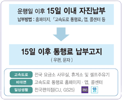 15일-이내-자진납부