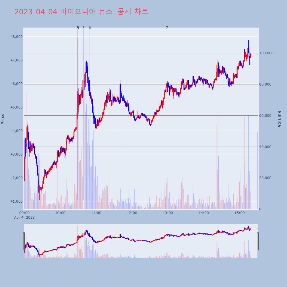 바이오니아_뉴스공시차트