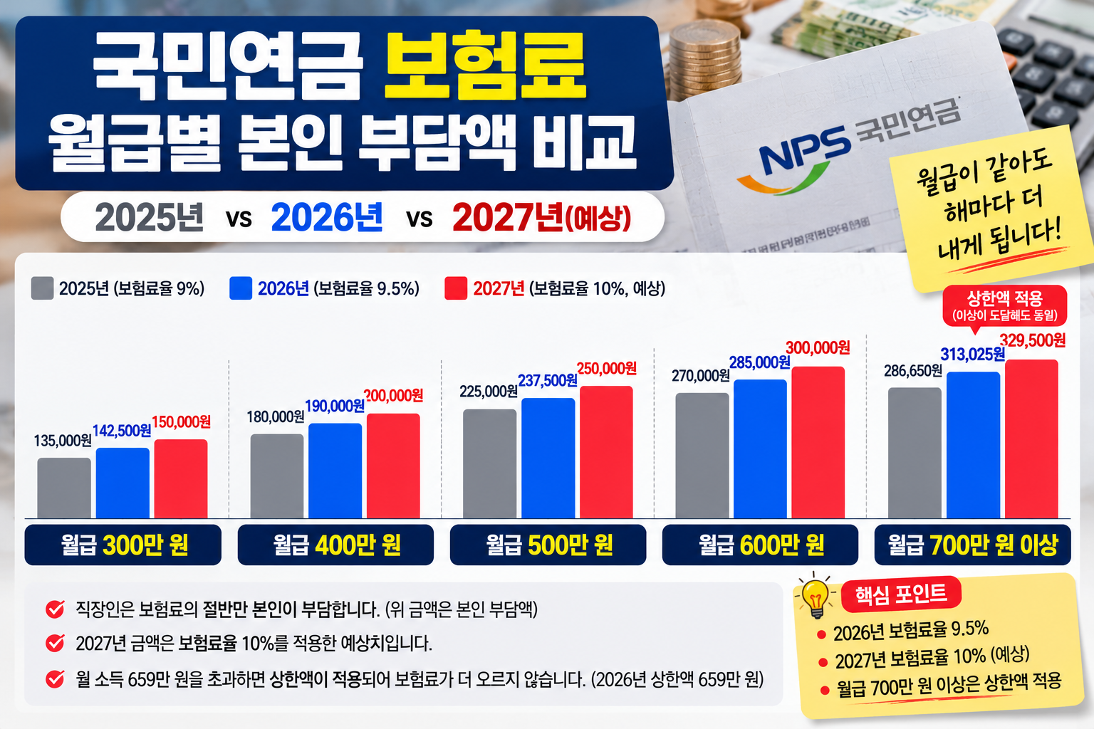 국민연금 보험료 2025년 2026년 2027년 월급별 직장인 본인 부담 비교