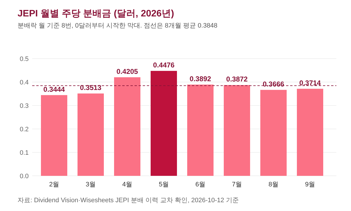 JEPI 월별 주당 분배금