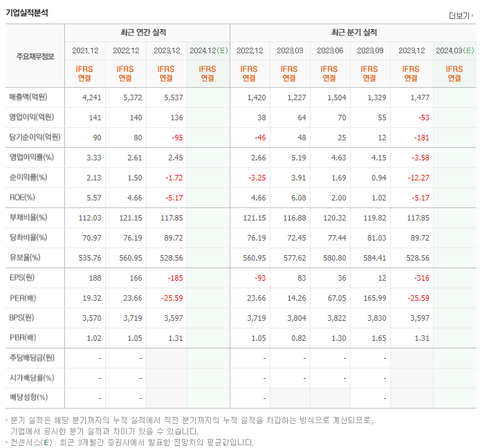 에스와이_실적