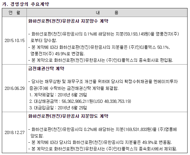 인터플렉스 주요계약 현황