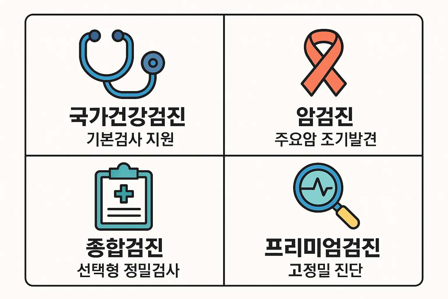 국가건강검진, 암검진, 종합검진, 프리미엄검진 등 일산병원 건강검진센터에서 제공하는 주요 검사 항목과 선택형 검진 프로그램 구성을 정리한 인포그래픽입니다.