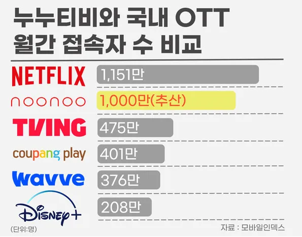 누누접속자