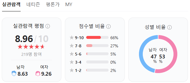 영화-괜찮아-괜찮아-괜찮아!-평점