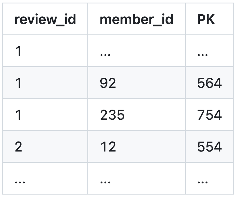 (review_id, member_id) index 데이터 샘플