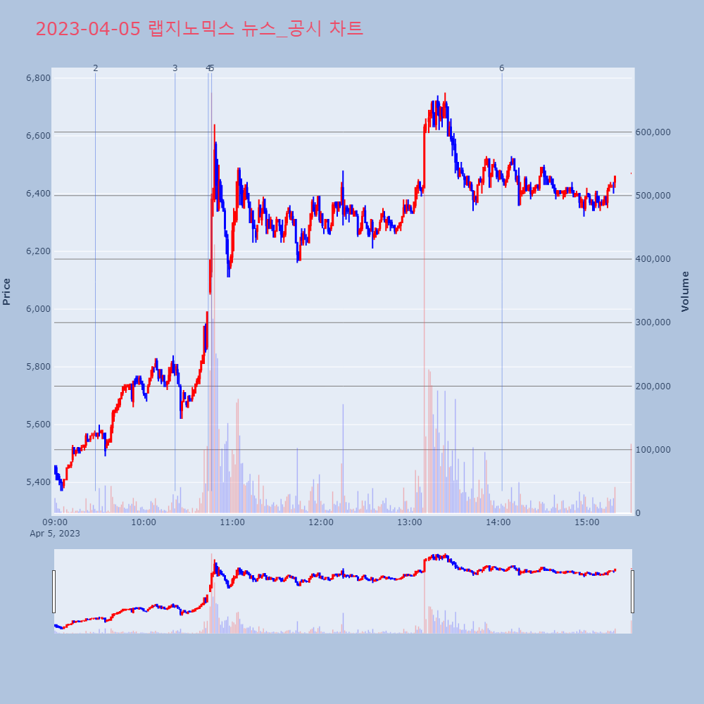 랩지노믹스_뉴스공시차트