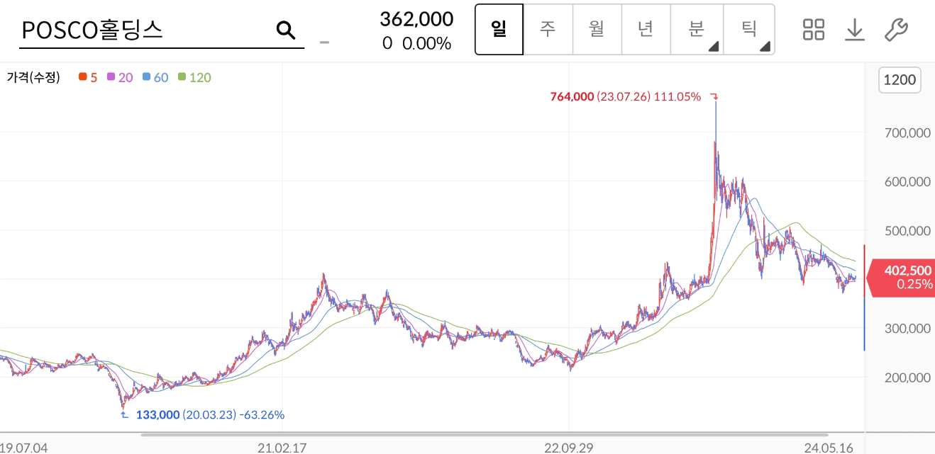포스코홀딩스 주가