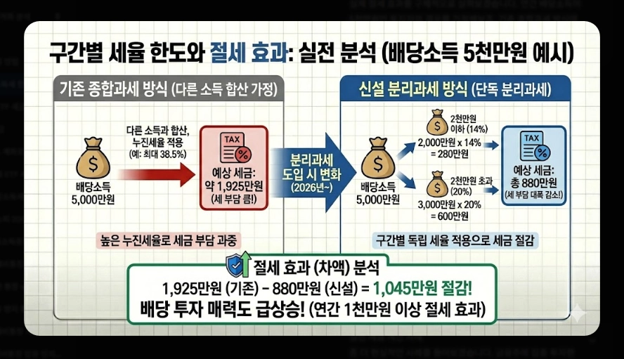 배당소득세 분리과세 [2026년 신설] 구간별 세율&middot;대상 기업 요건&middot;최대 30% 절세 전략