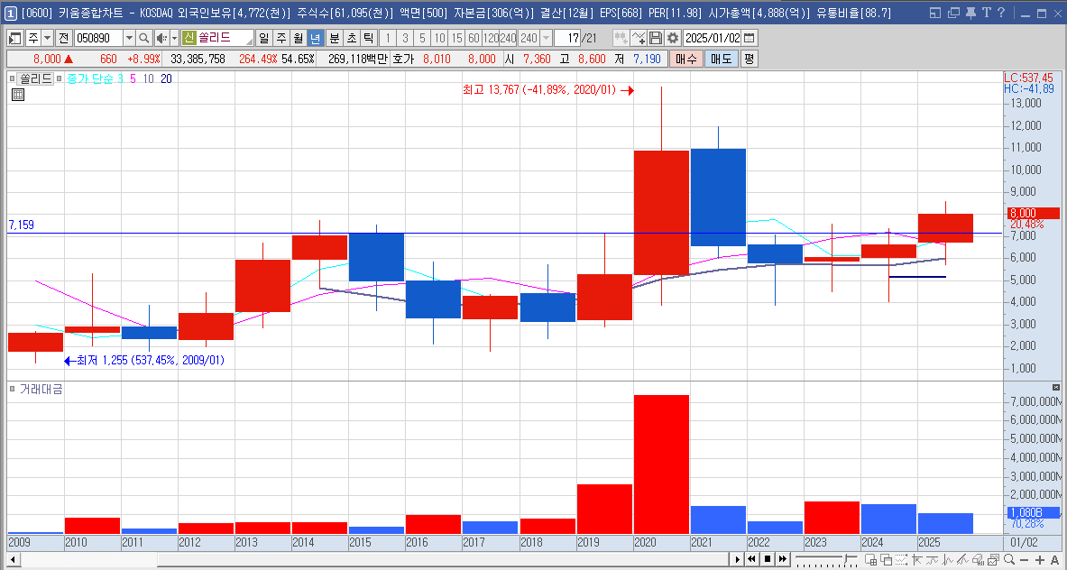 쏠리드 주가 5G 통신장비 관련주