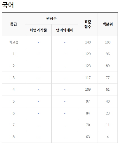 2022-9월-고3-국어-모의고사-등급컷
