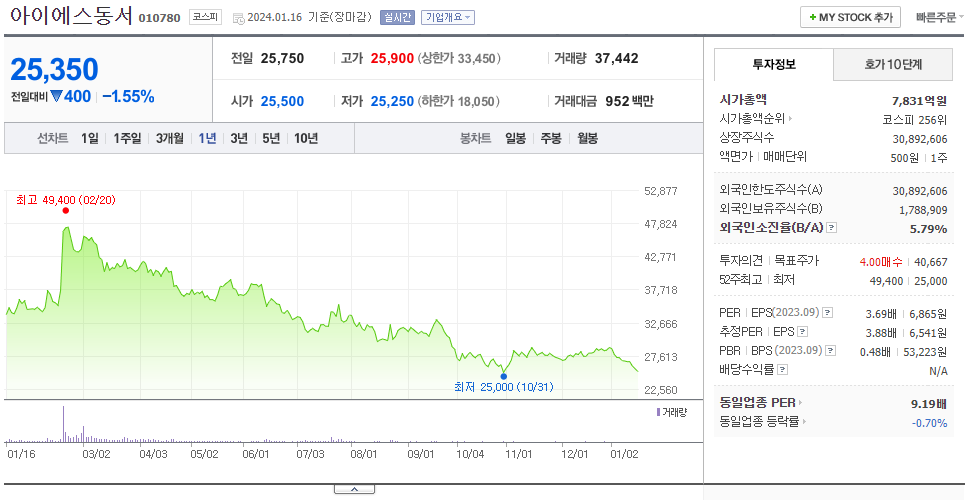 아이에스동서_주가