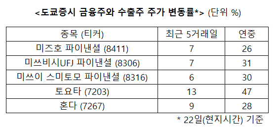 도쿄증시 금융주와 수출주 주가 변동률