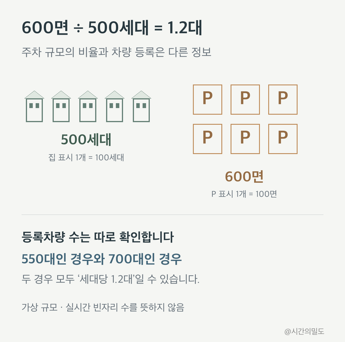 가상500세대600면은 세대당1.2대이고 등록차량550대 또는700대는 별도 정보인 그림