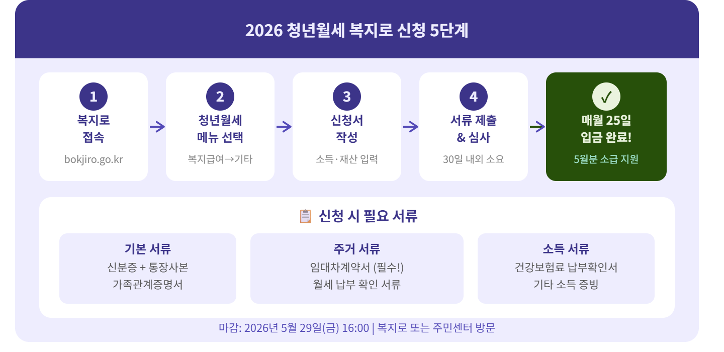 지금 바로 신청하는 법 &mdash; 5단계로 끝내기