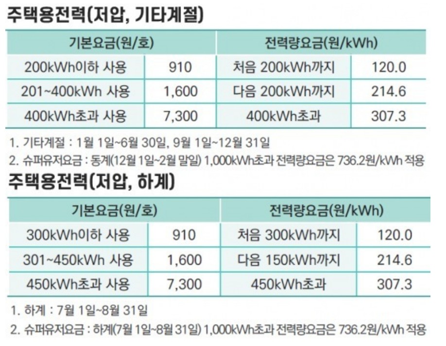 전기요금 상한 구간