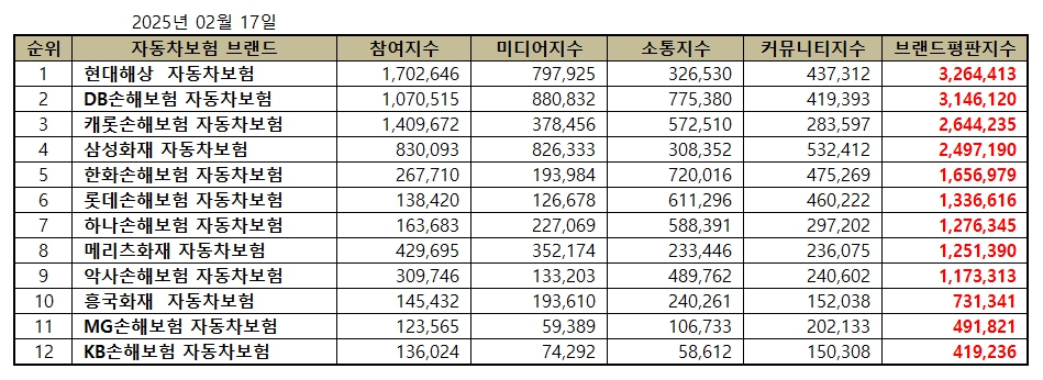 자동차보험 브랜드 2025년 2월 빅데이터 분석결과표