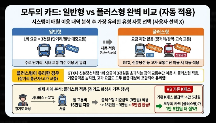 2026 모두의 카드 k패스 발급(방법, 절차, 비교)(+FAQ)