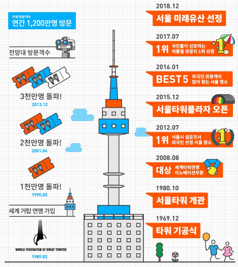 남산서울타워 히스토리