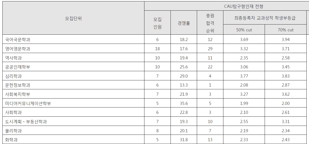 중앙대 수시/정시/논술 등급컷 [2024학년도 결과]