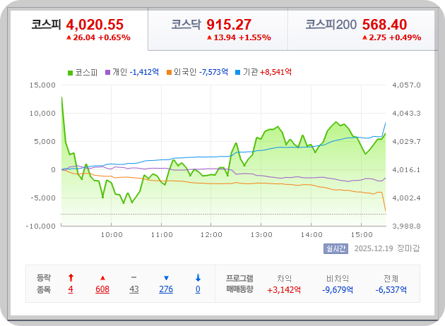 2025-12-19일 한국 증시 마감 시황 [출처=PAY 증권]