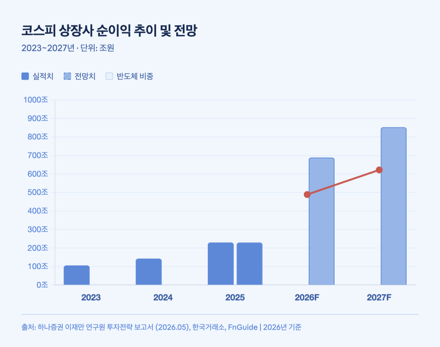 코스피 상장사 순이익 추이 및 전망