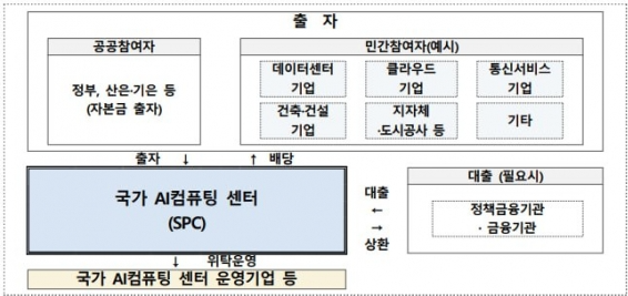 국가 AI컴퓨팅 센터 사업추진 체계