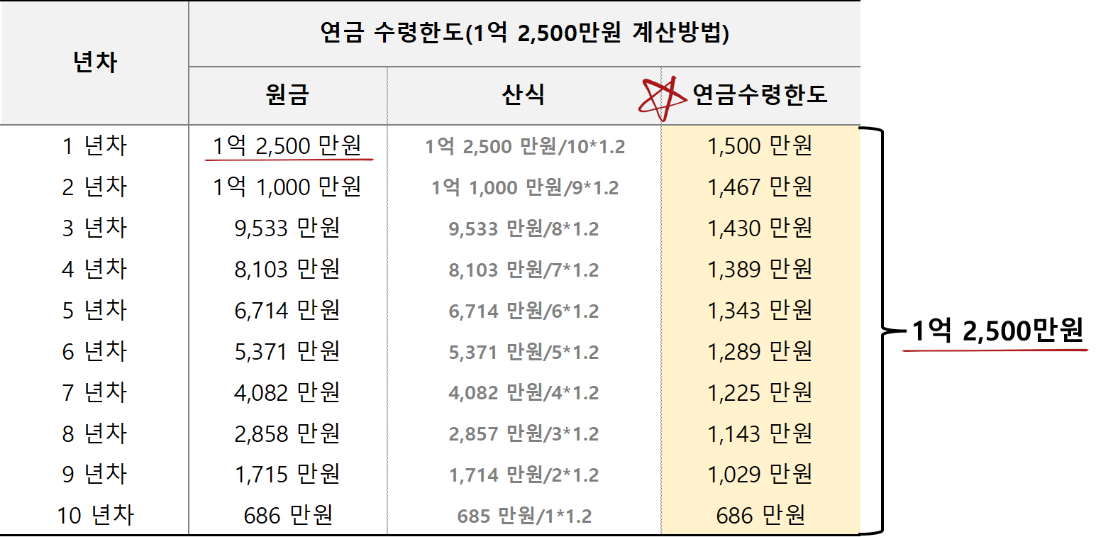 연금 수령한도 계산 및 예시