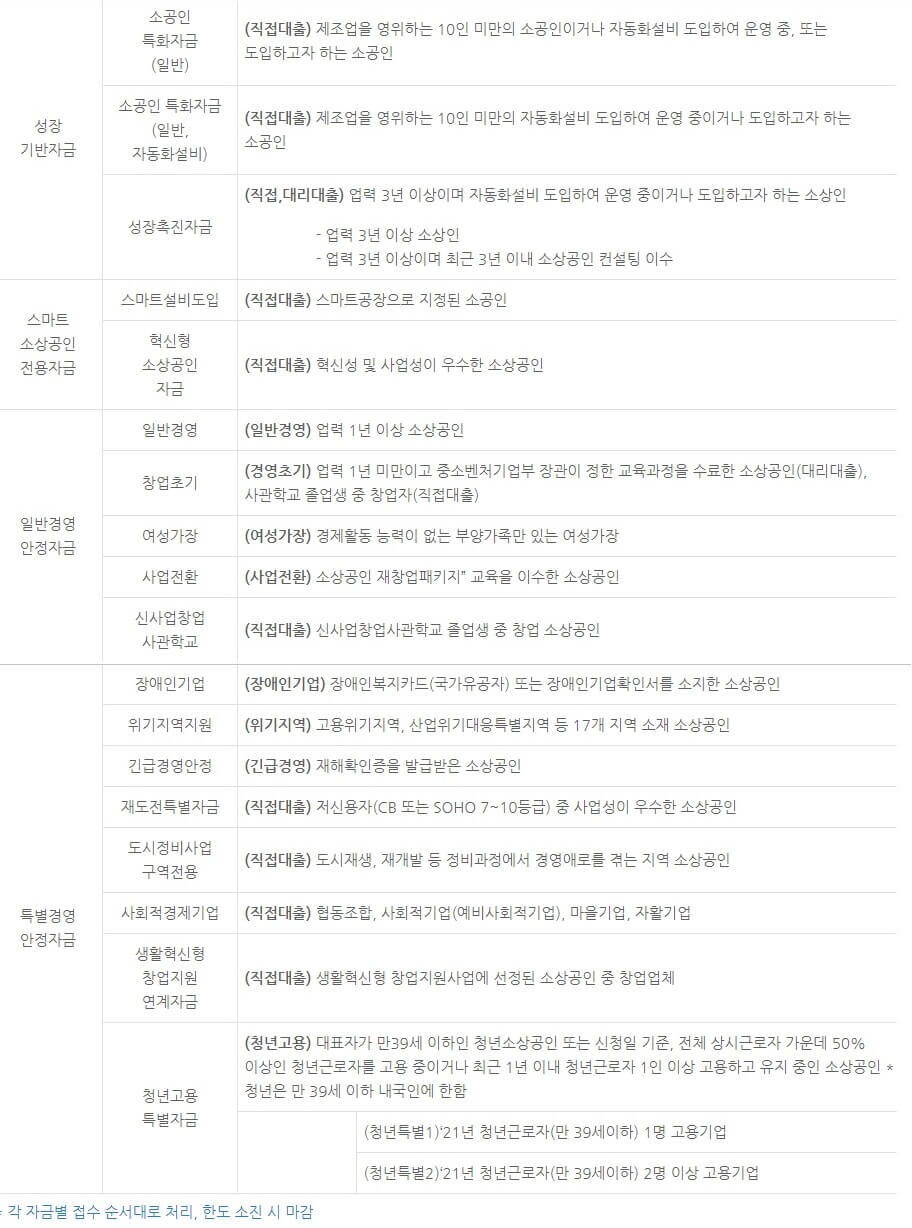 소상공인정책자금대출